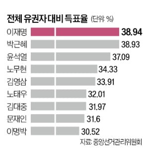 [강진규의 데이터 너머] 구조개혁 하기 딱 좋은 대통령 지지율