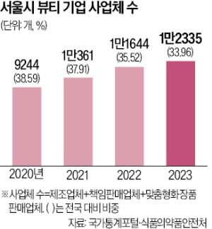서울이 키운 K뷰티 기업, 중동 수출 뚫는다