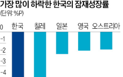 한은의 경고 "韓 잠재성장률 30년간 6%P 하락…日의 3배"