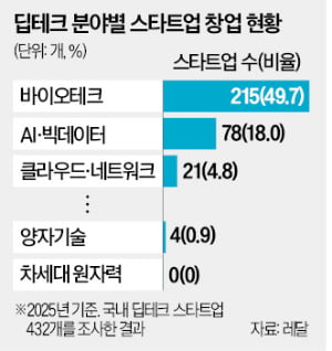 정부 투자만 기대는 韓 딥테크…차세대 원자력 스타트업 '0곳'