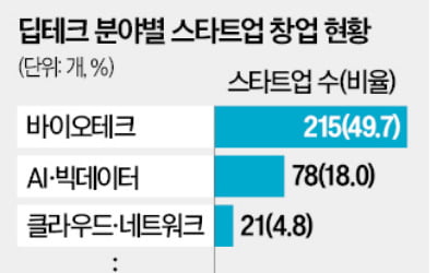 정부 투자만 기대는 韓 딥테크…차세대 원자력 스타트업 '0곳'