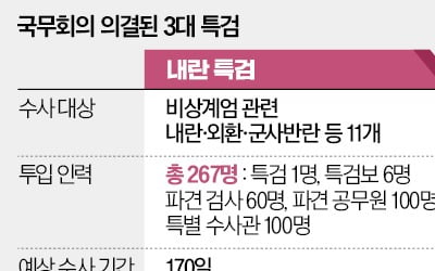 내란·김건희·채상병 특검에 577명 투입 … 최순실 특검의 5배 넘어