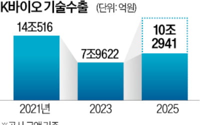 K바이오 기술수출, 벌써 10조원 넘었다