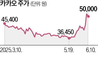 카카오그룹주 급등…경고장 날린 JP모간