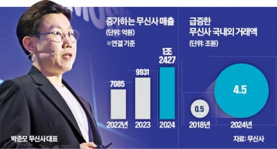 "해외 거래액 3조로"…무신사, K패션 영토 확장