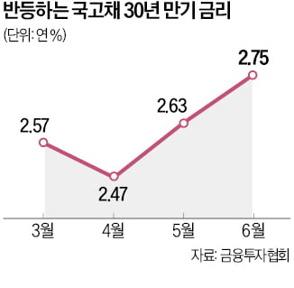 추경 논의에 장기채 금리 급등…sky 토토사이트 지급여력 비율 '숨통'