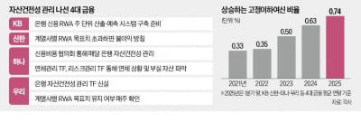역성장 우려에…건전성 고삐 죄는 4대 금융