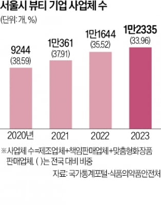 서울이 키운 'K뷰티 군단' 중동 뚫는다
