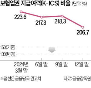 금융당국 '보험사 할인율 현실화' 유예 검토