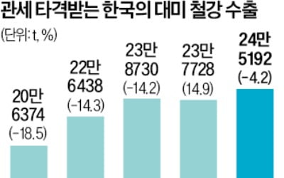 美, 멕시코산 철강 일부 관세 면제…韓도 '쿼터' 늘리나