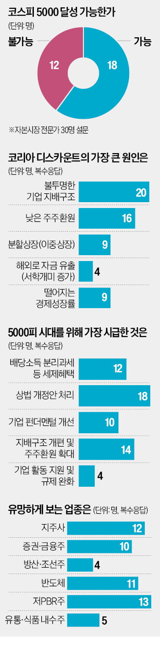李 대통령 임기 내 '코스피 5000 가능'?…전문가에게 물었더니