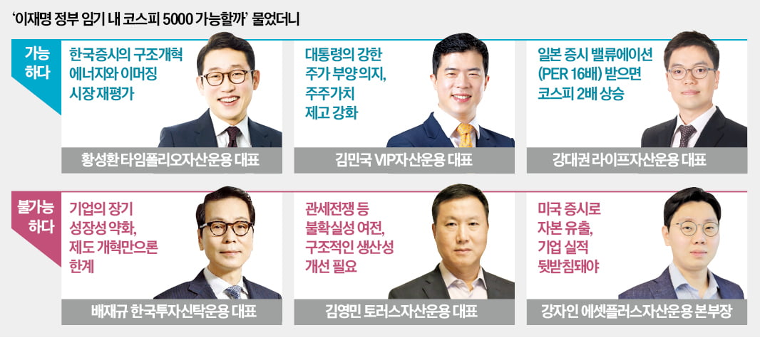 李 대통령 임기 내 '코스피 5000 가능'?…전문가에게 물었더니