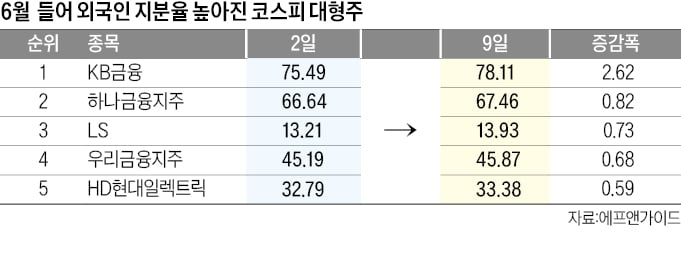 KB·하나금융·LS 지분율 확대…지주사에 꽂힌 외국인
