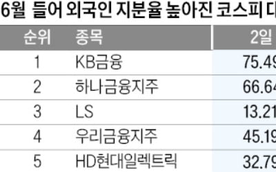 KB·하나금융·LS 지분율 확대…지주사에 꽂힌 외국인