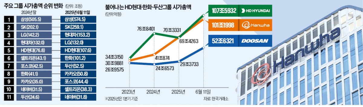 10대 그룹 시총 순위 흔드는 '조·방·원 삼총사'
