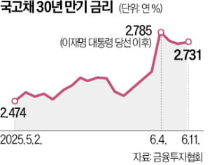 '2차 추경'에 뛰는 국채금리…개미 채권투자 열기 식었다