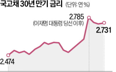 '2차 추경'에 뛰는 국채토토사이트 위치…개미 채권투자 열기 식었다