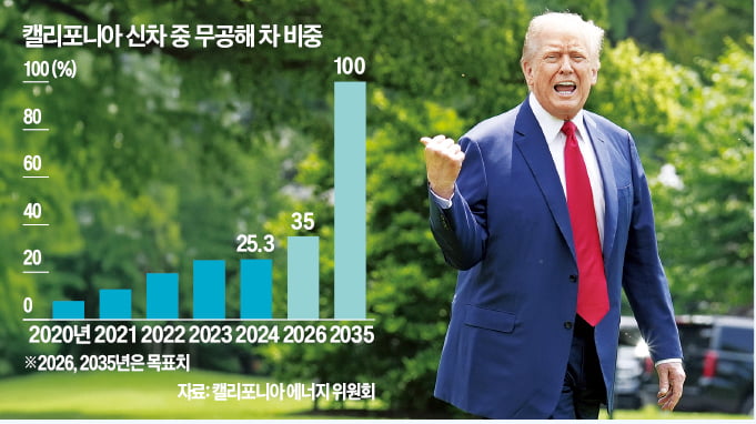 캘리포니아 '10년뒤 내연차 금지'…트럼프가 막아섰다
