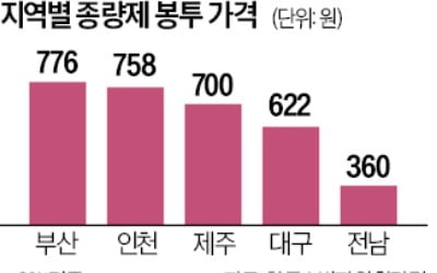 쓰레기 종량제 봉투, 부산이 가장 비싸