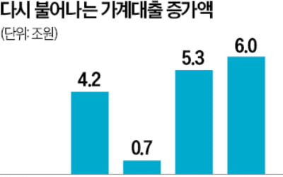 "DSR 규제 전 막차 타자"…5월 가계대출 6조 급증