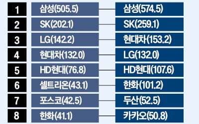 10대 그룹 시총 순위 흔드는 '조·방·원 삼총사'