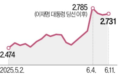 '2차 추경'에 뛰는 국채금리…개미 채권투자 열기 식었다