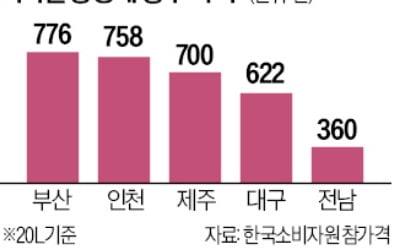 쓰레기 종량제 봉투, 부산이 가장 비싸