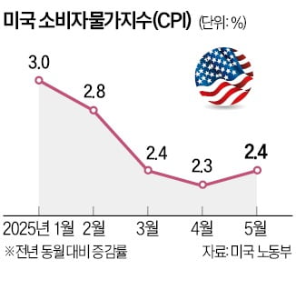 美 5월 CPI 2.4% 상승, 전망치 소폭 밑돌아…'관세 쇼크'는 없었다