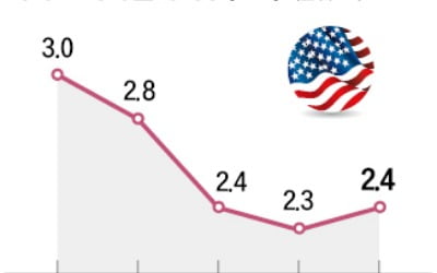 '관세 쇼크'는 없었다…美 5월 CPI 2.4% 상승, 전망치 소폭 밑돌아