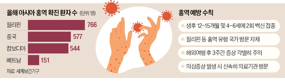 해외여행 감염병 주의보! 동남아 중심 홍역 유행…영아·임산부 등 특히 주의를