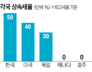 "세계 최고 상속세율, 해결땐 지수 우상향"
