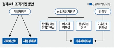 이르면 7월, 기재부·산업부 조직개편 가시화