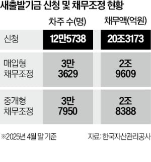 새출발기금 채무조정 받아도 전세대출 보증 연장 가능해져