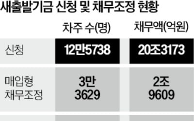 새출발기금 채무조정 받아도 전세대출 보증 연장 가능해져
