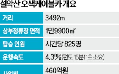 또 멈춰선 설악산 오색케이블카…건설 사업 장기 표류 가능성도