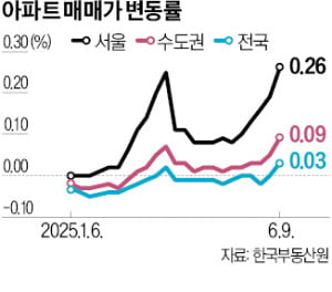 불붙은 집값…서울 40% '규제 타깃'