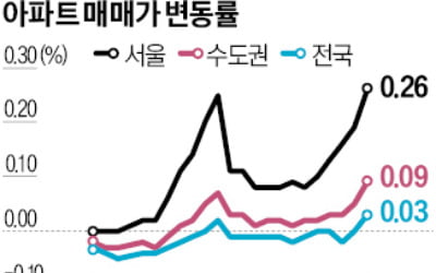 불붙은 집값…서울 40% '규제 타깃'