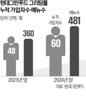 현대그린푸드 그리팅 '쑥쑥'…"올 매출 40% 증가"