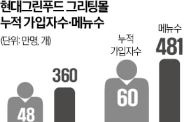 현대그린푸드 그리팅 '쑥쑥'…"올 매출 40% 증가"