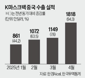 "한국이 만들면 다르다" 열광…해외서 난리난 'K마스크팩'
