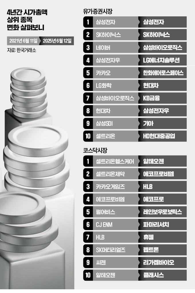 시총 톱10 지각변동 … IT·배터리 지고 방산·바이오 뜨고