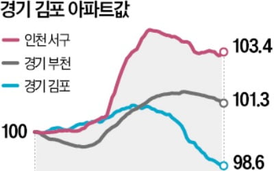 지하철 5호선 연장 기대에 다시 관심 받는 김포 부동산