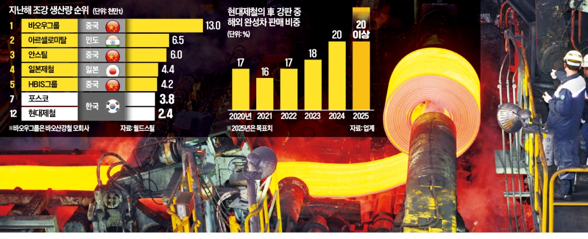     현대제철 당진제철소