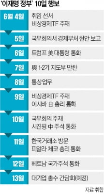 文과 달랐던 李…정권 초기, 이념 아닌 '실용·경제성장 드라이브'