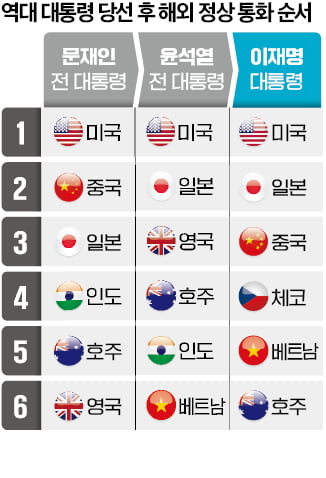 李, 베트남·호주 정상과 연쇄 통화…"경제 분야 긴밀히 협력"
