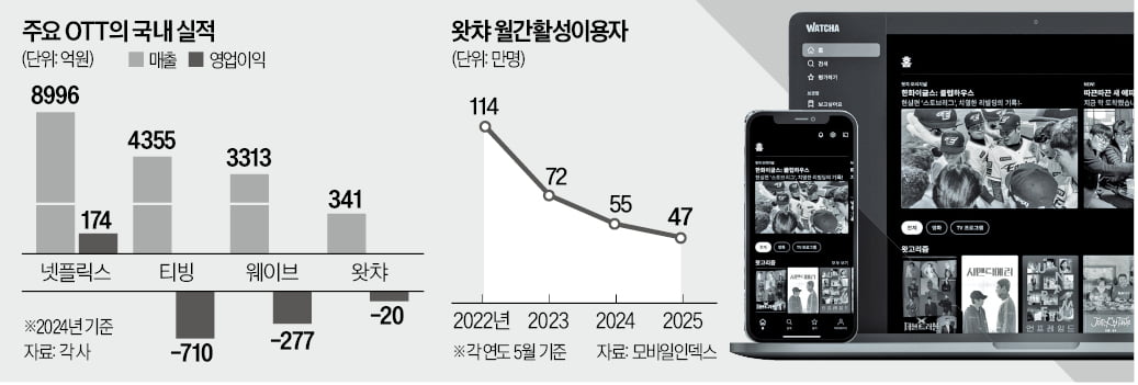 넷플릭스와 동시 출격했지만…토종 OTT 왓챠 존폐 위기