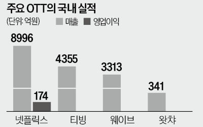 넷플릭스와 동시 출격했지만…토종 OTT 왓챠 존폐 위기