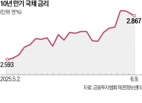 [숫자로 읽는 교육·경제] "내년 예산 700조 넘는다" 국채 내다파는 투자자들