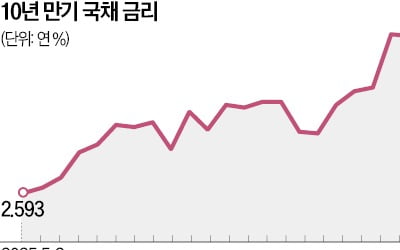 [숫자로 읽는 교육·경제] "내년 예산 700조 넘는다" 국채 내다파는 투자자들