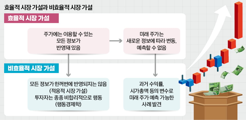 [경제야 놀자] "주가 예측 불가능"하다는 효율적 시장 가설의 교훈